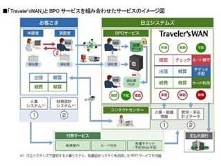 日立システムズ、総合経費管理システムとBPOサービスを合わせて事業拡大へ