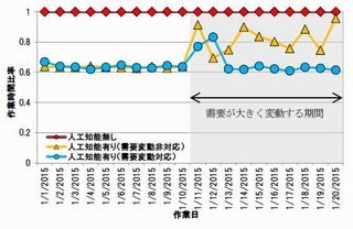 日立、現場を理解して業務指示を行う人工知能を開発