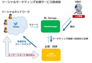 BI.GarageとUBICが協業、人工知能を活用したSNSマーケティング支援サービス