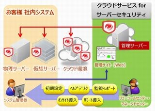 リコー、サーバ向けクラウド型セキュリティ対策サービスを提供