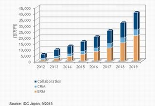 2014年ソーシャルビジネス関連市場、前年比32%増の126億円 - IDC