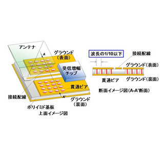 富士通、毎秒数十ギガビットの高速無線通信を実現する300GHz帯小型受信機