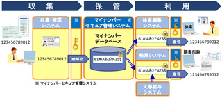 日立ソリューションズ、秘匿検索技術でマイナンバー管理のシステム提供開始