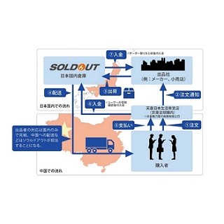 ソウルドアウト、中小企業向け中国越境ECサービスの提供を開始