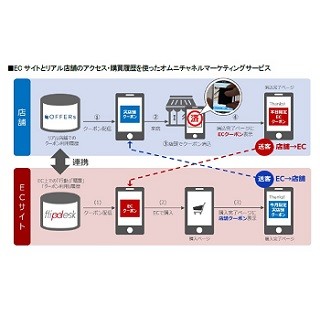 Socketとトランスコスモス、オン/オフのデータを活用した販促サービス