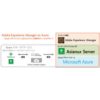 SBT、Azure上でAdobeのコンテンツ管理ソリューション提供開始