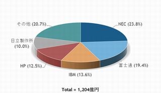 2015年第2四半期国内サーバ市場、出荷額トップはNEC - IDC