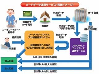 JTBの出張手配サービス、4社のコーポレートカードとデータ連携