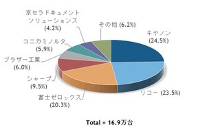 2015年4～6月の国内カラーレーザーMFP、コンビニの置き換えで出荷台数増