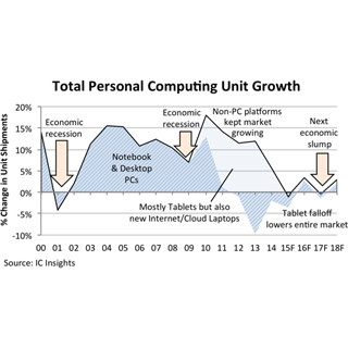 大画面スマホの登場でPC/タブレット向けIC需要は減少  - IC Insights調査