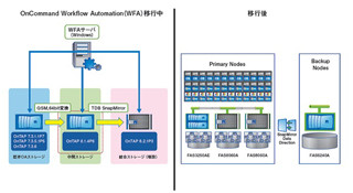 NTTネオメイト、利用効率を向上した統合ストレージ基盤に刷新