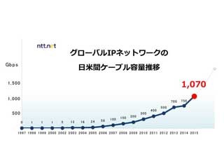 NTTコミュニケーションズの日米間通信容量が1Tbps超に