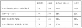 コーポレートガバナンス・コード主要項目の対応について、30%以上が未着手