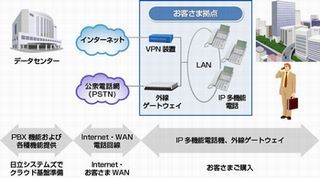 日立システムズ、月額650円からのクラウド型内線電話サービス提供