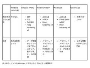 Windows10に搭載の新たな脆弱性緩和技術とは?