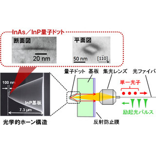 東大など、単一光子源方式で従来比2倍となる120kmの量子暗号鍵伝送に成功