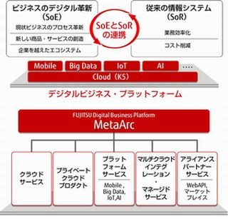 富士通、SoEとSoRを連携するデジタルプラットフォーム「MetaArc」提供