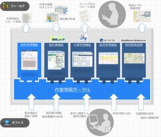 日立ソリューションズ、作業現場とオフィスの情報共有を実現するシステム