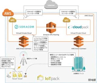 cloudpack、IoT/M2MデバイスをAWSの閉域網に接続するサービス「IoTpack」提供
