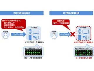 KDDI研、高速ストリーム暗号を応用したデータ保護技術を開発