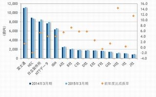 IDC、国内ITベンダー15社の売上や成長率を分析 - 好業績が目立つ