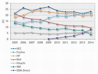 2014年国内x86サーバ市場、出荷額と出荷台数いずれも首位はNEC