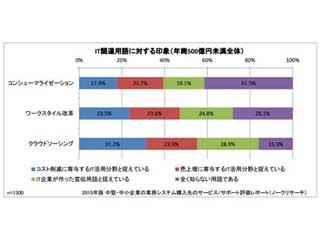 中小企業の4割が全く知らないと回答した「コンシューマライゼーション」