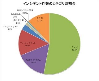 2015年Q2はインシデント数減少も、サイト改ざん続く - JPCERT/CC