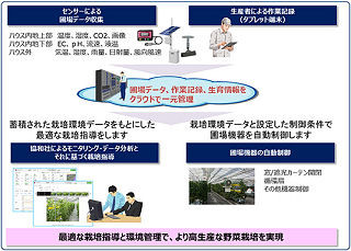 NECソリューションイノベータ、クラウド利用の農業ハウス環境制御システム