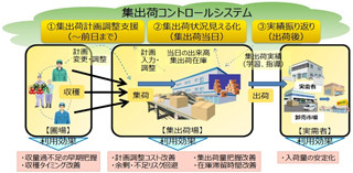 NECソリューションイノベータ、集出荷管理の農業クラウドサービス提供開始