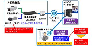 ALSOK、クラウドで監視カメラ録画映像保管の「ALSOK画像クラウドサービス」