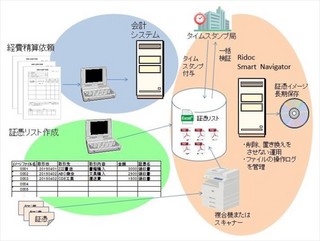 リコー、文書管理システムを「スキャナ保存」など改正電子帳簿保存法に対応