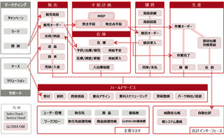 富士通、在庫削減などを実現するクラウド型基幹系業務アプリケーション