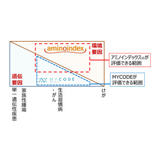 DeNAと味の素、「未病」をテーマとしたヘルスケアの共同実証事業を開始