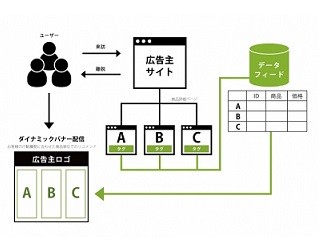 ソネットメディア、「Logicad ダイナミッククリエイティブ」提供開始