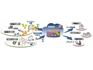 日立、モバイルネットワークで大容量ファイルを高速転送できるサービス