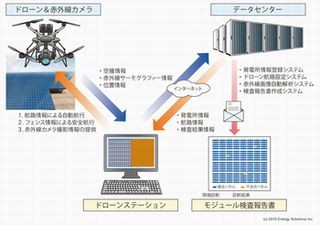 ドローンとクラウド活用を活用した太陽電池パネル検査サービス、提供へ