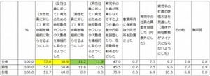 日本企業の「育児支援度」は66.3% - 男性社員に対するサポートはわずか