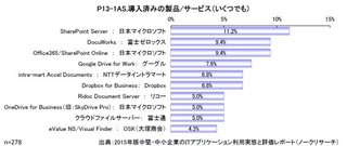 小規模企業ではオンラインストレージの導入が目立つ、文書管理システム市場