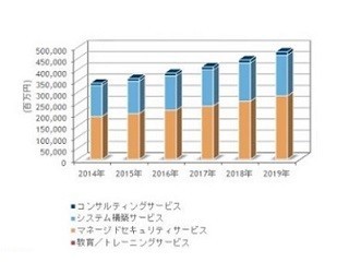 標的型攻撃対策製品の需要は堅調、2019年までの年間平均成長率は7%に - IDC