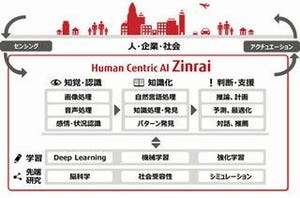 富士通、人工知能技術を「Human Centric AI Zinrai」として体系化