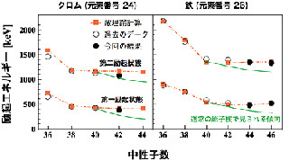 理研、重イオン加速器施設で鉄・クロム原子核の異常変形を確認