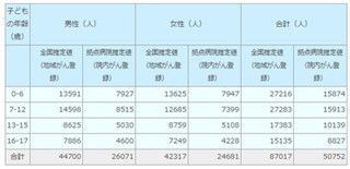 国立がん研、18歳未満の子どもをもつがん患者の年間発生数などを推定