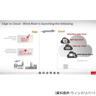 ウィンドリバー、IoT向け新OSプラットフォームなど4製品を発表