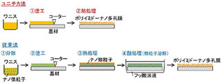 ユニチカ、リチウムイオン電池の熱暴走を防ぐポリイミドワニスを開発