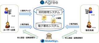 GMOクラウド、0円から使える電子署名法準拠の電子契約サービスを11月提供