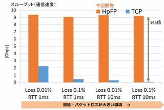 NICT、10Gbpsインターネットでも遅延・パケットロスに強い通信プロトコル