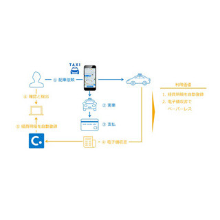 JapanTaxiとコンカー、タクシー利用料金の経費精算自動化サービスを開始