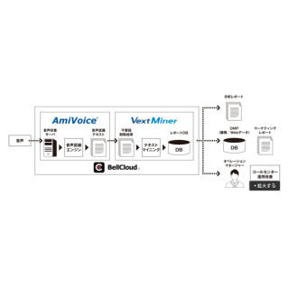 ベルシステムやCTCなど4社、顧客との対話音声をクラウド上で可視化・分析