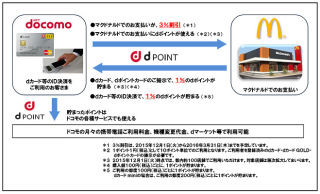 NTTドコモとマクドナルドが業務提携、割引やポイント付与